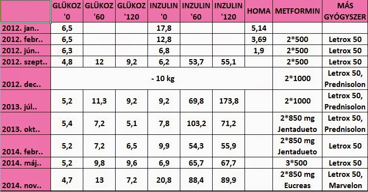 inzulin értékek táblázat)