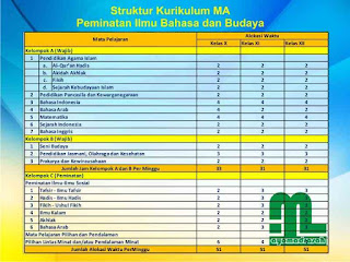 Struktur Kurikulum Bahasa MA