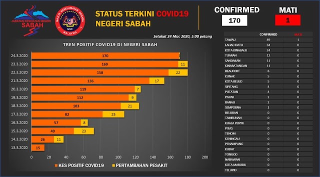 TAWAU CATAT KENAIKAN 1 KES POSITIF COVID-19