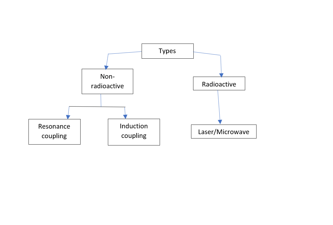 WiTricity - Definition, working principles and all