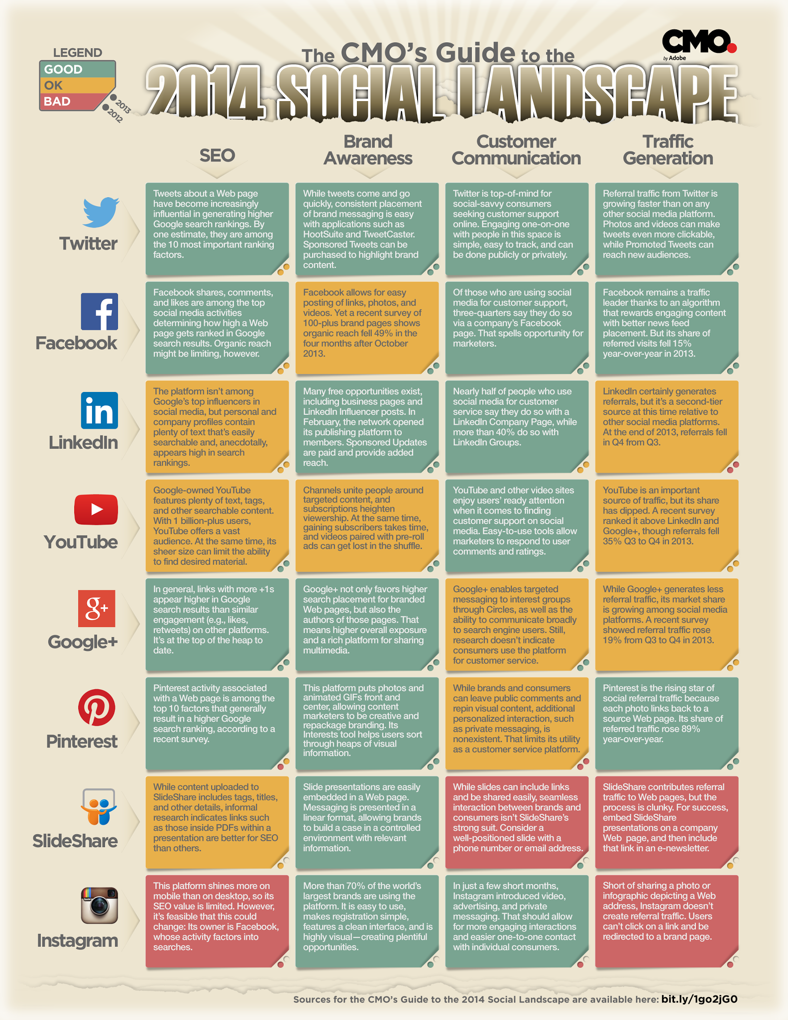 The 2014 CMO's Guide To The Social Landscape - infographic
