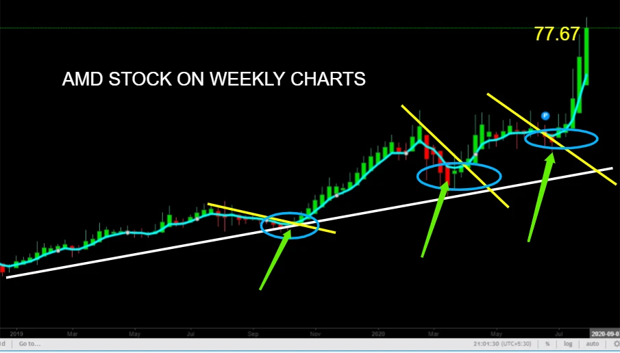Amd Nasdaq Can Be The Next Wealth Creator U S Stock Market Investment Strategy