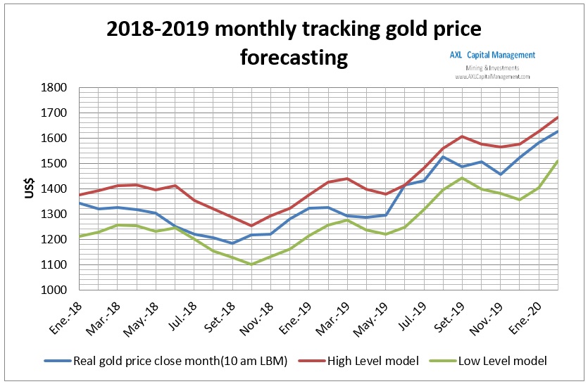 Gold price projections in March 2020