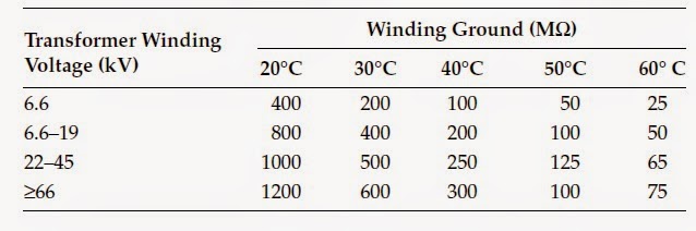 Transformers Insulation Resistance Measurement LEKULE transformers-insulation-resistance-measurement-lekule
