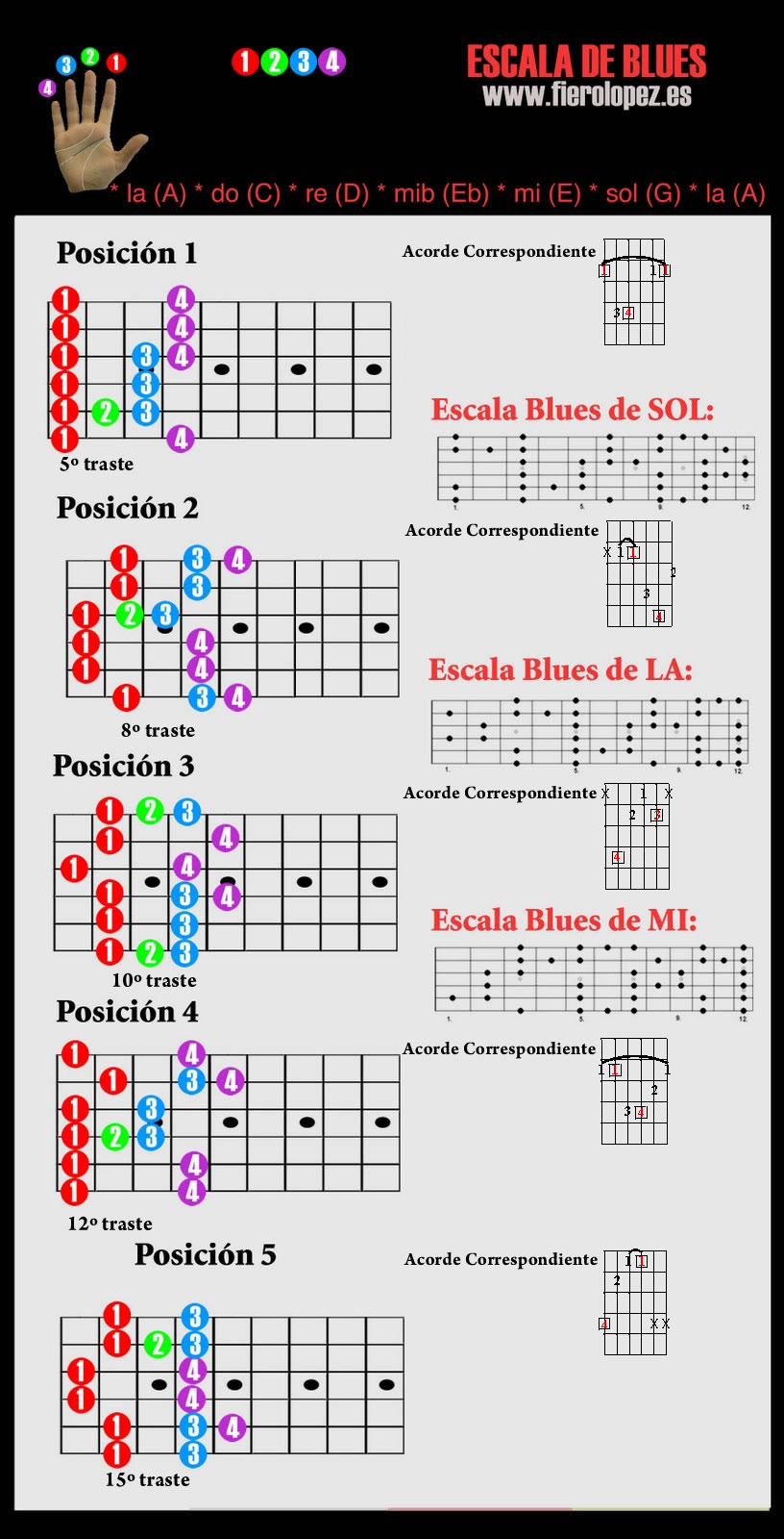 Clases de Guitarra Online Gratis para novatos > Como