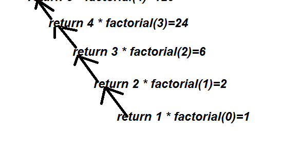 Study for Future: Recursion in C language