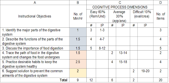 Professors Blog: The Table of Specifications