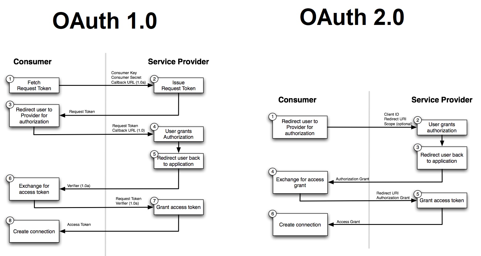 Oauth2 state. Схема работы oauth 2.0. Oauth 1. Oauth авторизации что это. Oauth 1.0.