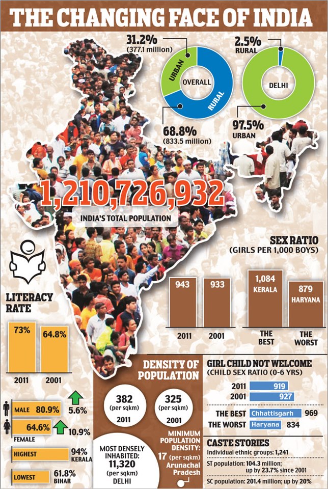 SENTHIL KUMAR India's total population is 1.21 billion, final census