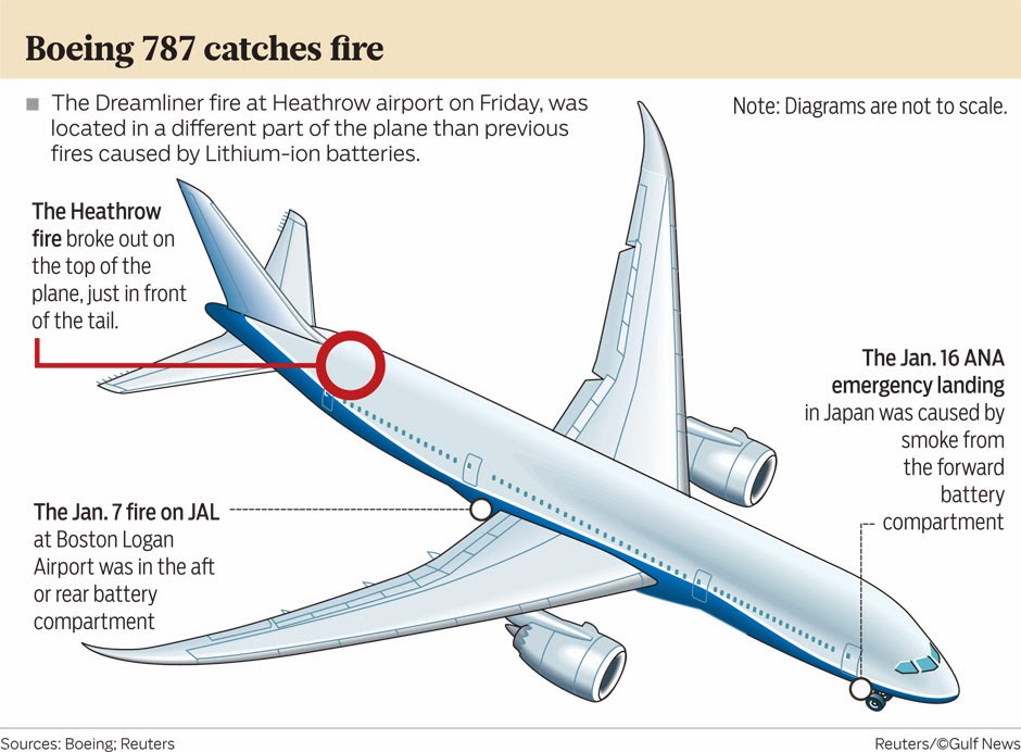 yzDesign What Is All These Problems With The 787's Lithium Battery? Is
