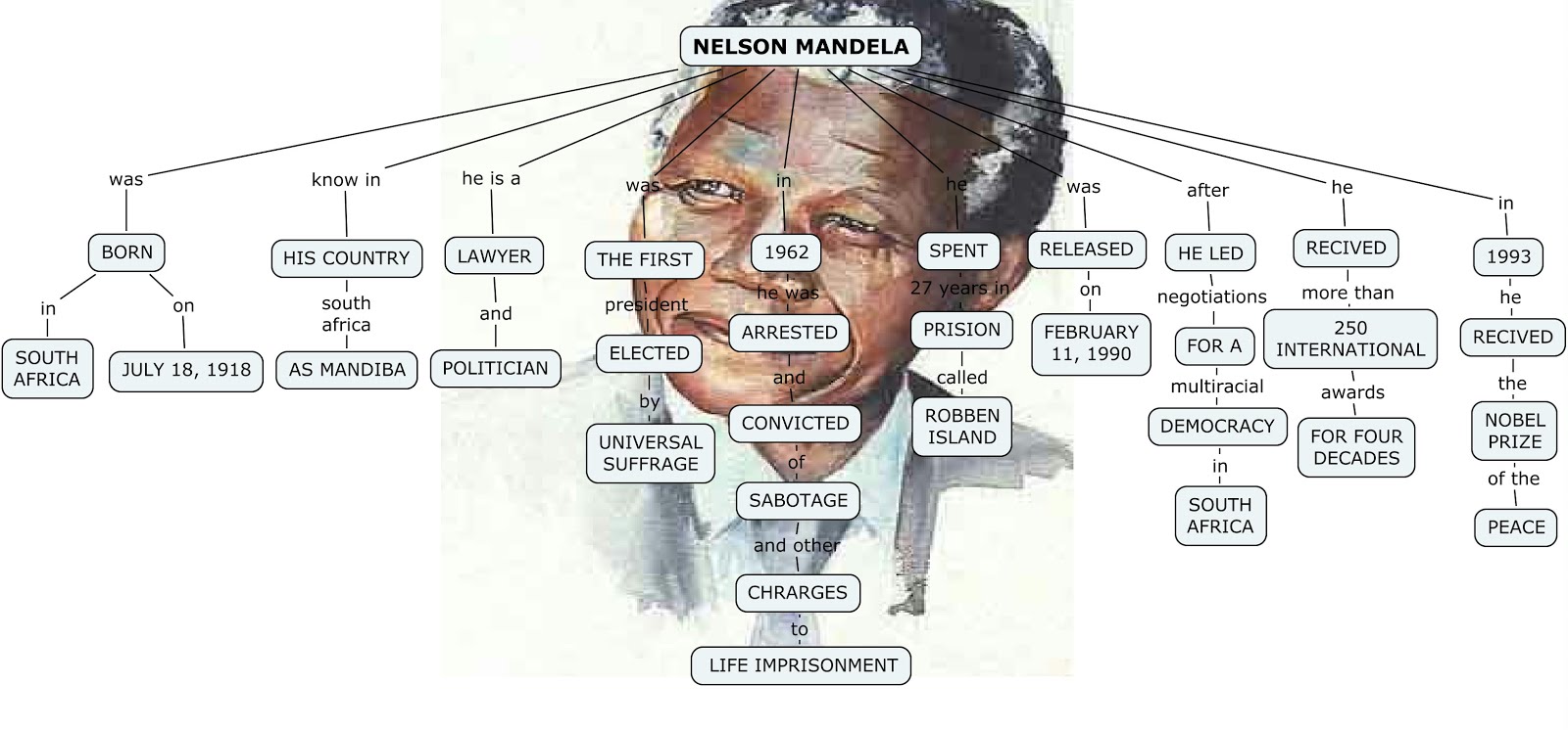 Nelson Mandela Mind Map Mind Map Mind Map Template Nelson Mandela