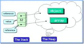 Javarevisited: Difference between Stack and Heap memory in Java