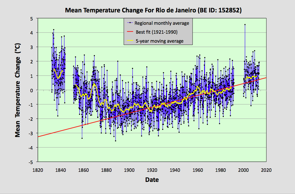 Climate Science Investigations 35. South America temperature trends