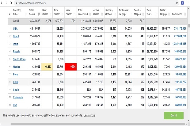 UPDATE Covid19 Dunia 3 Agustus 18 Juta Lebih Orang Terinfeksi Ita Bohai