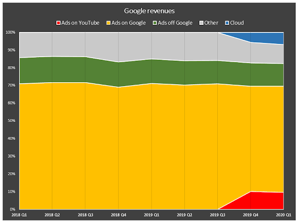 Google revenues by segment