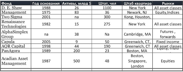 Ведущие квантовые хедж-фонды мира