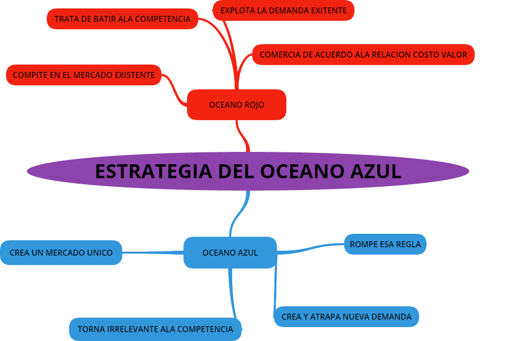 estrategia del océano azul: LA ESTRATEGIA DEL OCÉANO AZUL
