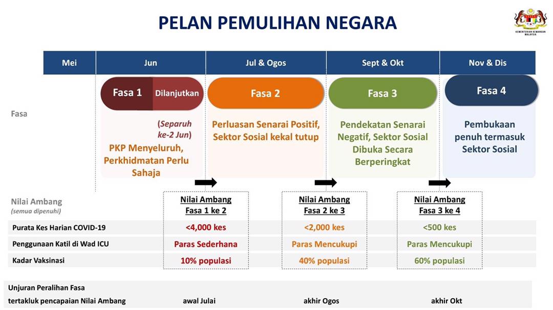 Pelan Pemulihan Negara (PPN) Negeri Selangor