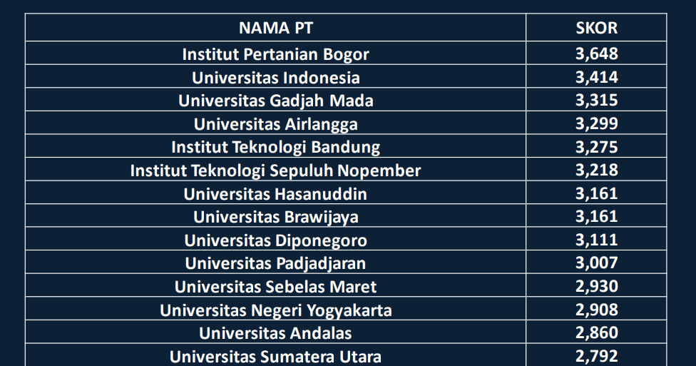 Daftar Peringkat Perguruan Tinggi (PT) Terbaik di Daftar Peringkat Perguruan Tinggi (PT) Terbaik di