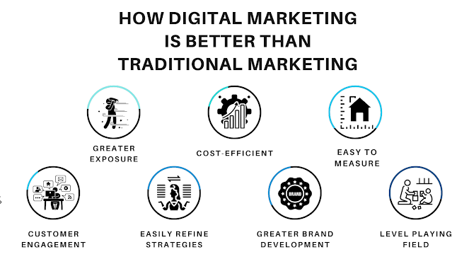 How Digital Marketing is Better than Traditional Marketing