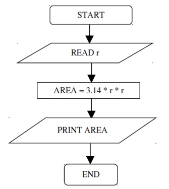 More examples for Flow Charts