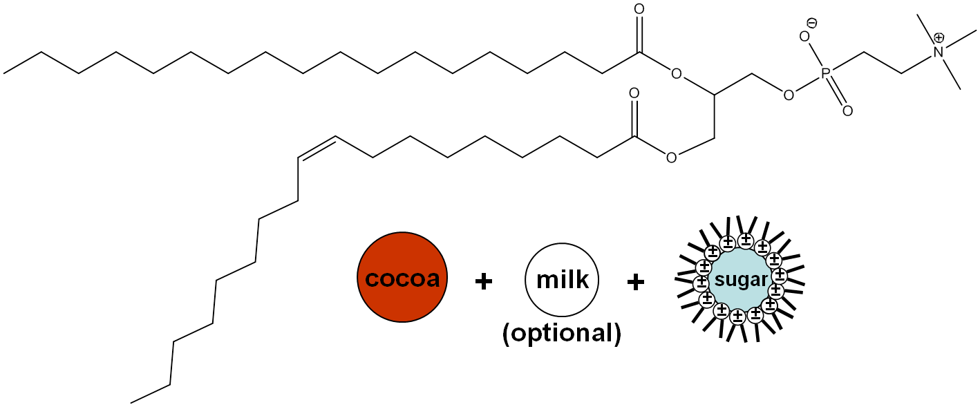The Chemistry of Chocolate