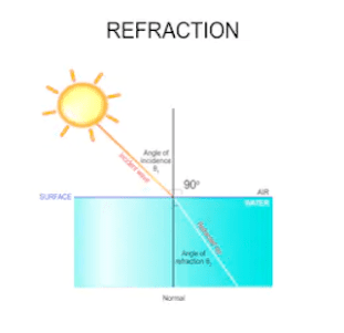 10 easily observable examples of refraction of light in daily life