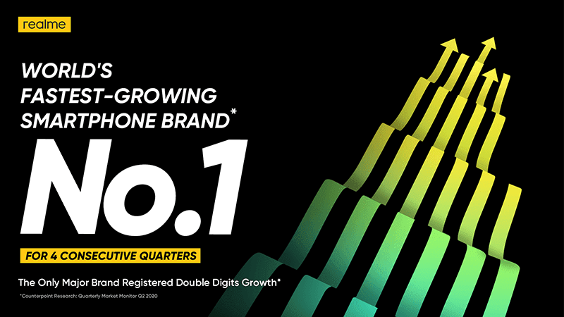 realme remains to be the fastest-growing mobile brand in the world realme remains to be the fastest-growing mobile brand in the world