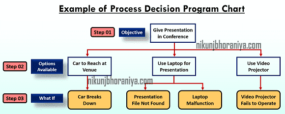 Process Decision Program Chart | PDPC Chart