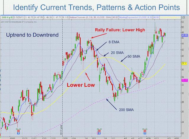 Cup Pattern Breakout with MA