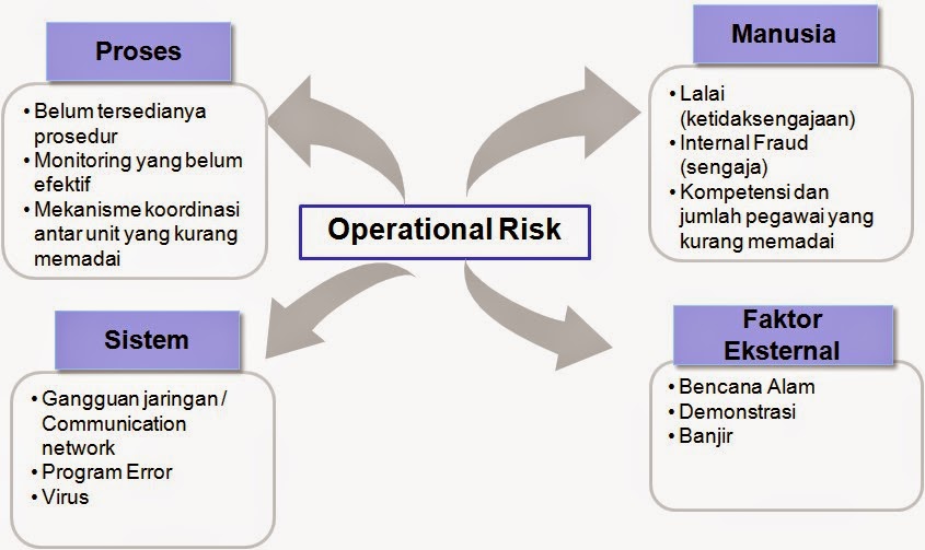 Seputar Manajemen Risiko Operasional