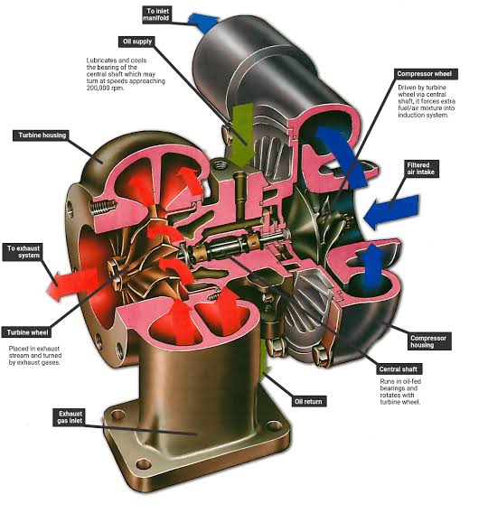 WHAT IS A TURBOCHARGER AND HOW DOES IT WORK?What is supercharger/ how