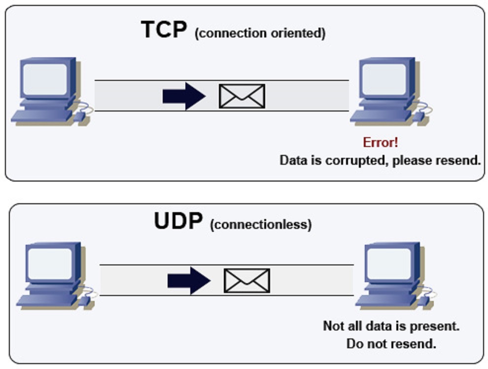 Tcp ip udp. Протоколы TCP И udp. Протокол udp картинка. TCP от udp. TCP vs udp.