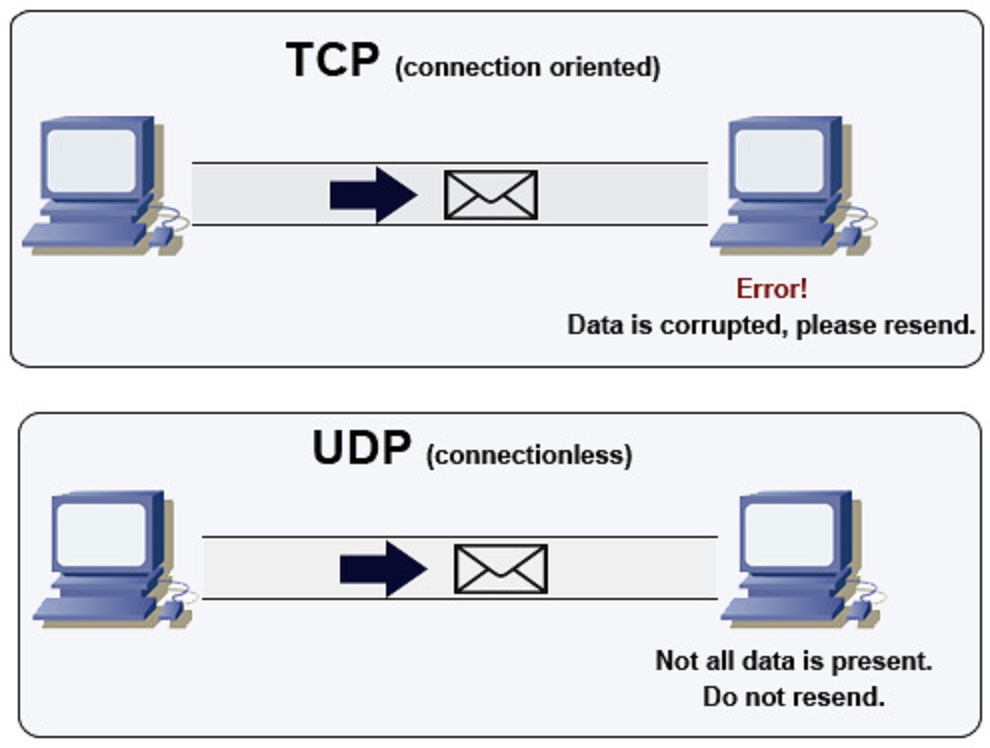 Difference Between TCP And UDP In Java Java67 Difference Between TCP And UDP In Java Java67