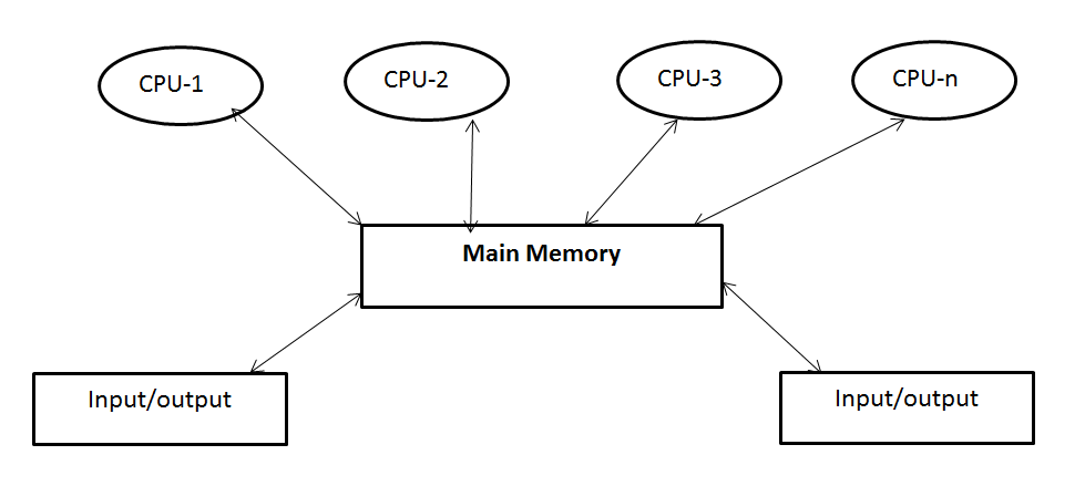 Multi Processing functions and requirements