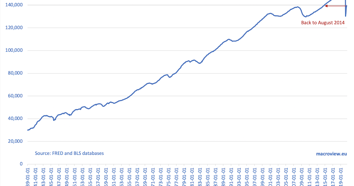 True Economics 23/8/20 America's Scariest Charts Employment