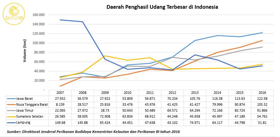 5 Daerah Penghasil Udang Terbesar Di Indonesia Oshrimp 5 Daerah Penghasil Udang Terbesar Di Indonesia Oshrimp