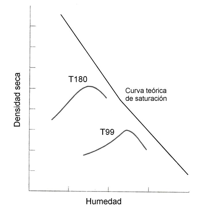 Relación entre humedad y densidad Pavimentos