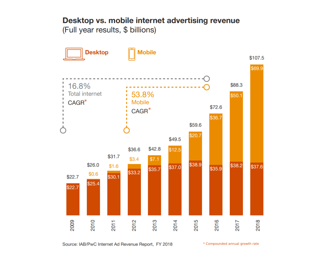 This infographic outlines the desktop and mobile internet worldwide advertising revenue in billions of U.S. dollars