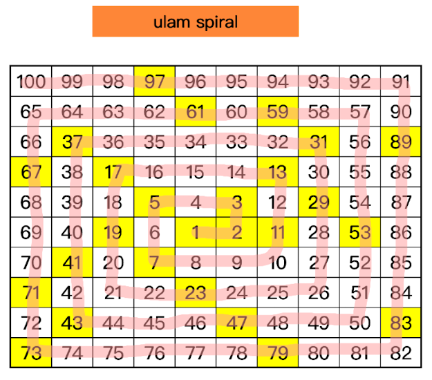 Puzzles and Figures Ulam Spiral