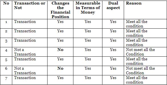 characteristics of business transaction