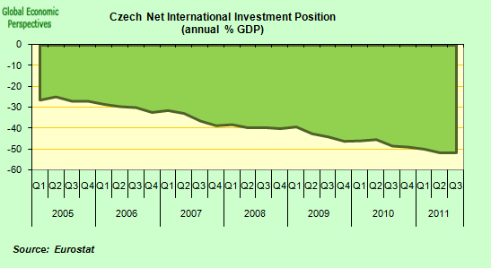Czech Republic Economy Watch February 2012