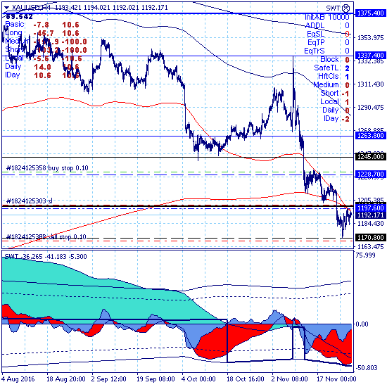 Золото остается ниже среднесрочной поддержки 1199.70
