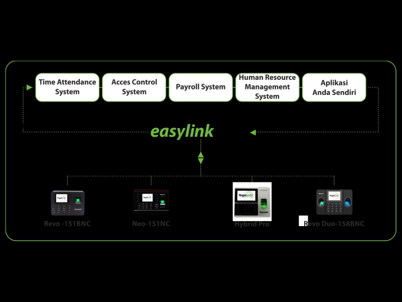 Apa itu EasyLink SDK?