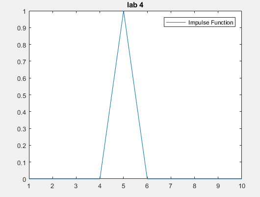 Discrete Time and Continuous Time Unit Impulse Function | In MATLAB | CODE