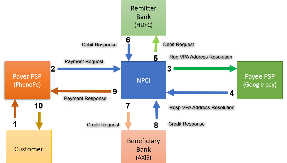 Unified Payments Interface (UPI) Part 1