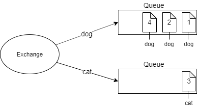 RabbitMQ - Topic Exchange的規則，Routing Key、Binding Key差異在哪 | 軟工現場觀察