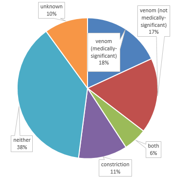Life is short, but snakes are long: How many snakes are venomous and