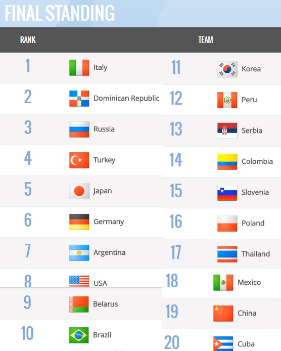 Estación Voleibol ITALIA CAMPEÓN DEL MUNDIAL DE VOLEIBOL FEMENINO U18