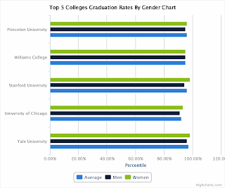 Top 5 Colleges Graduation Rates By Gender Chart